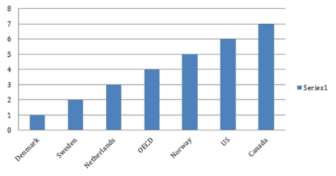 Chart 2: Greenhouse Gases (1 = Highest; 7 = Lowest)